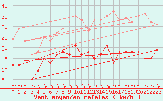 Courbe de la force du vent pour Murat-sur-Vbre (81)