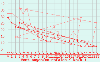 Courbe de la force du vent pour Berlevag