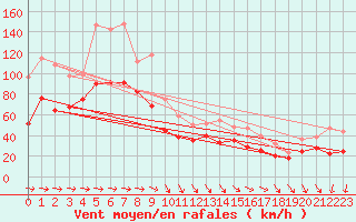 Courbe de la force du vent pour Cap Corse (2B)