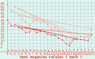 Courbe de la force du vent pour Boltenhagen