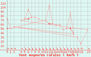 Courbe de la force du vent pour Utsira Fyr