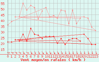 Courbe de la force du vent pour Harzgerode