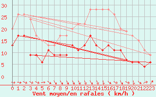 Courbe de la force du vent pour Rodez (12)