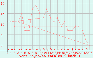 Courbe de la force du vent pour Aboyne