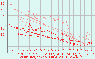 Courbe de la force du vent pour Genthin