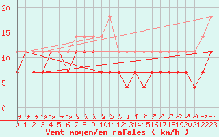 Courbe de la force du vent pour Kuggoren