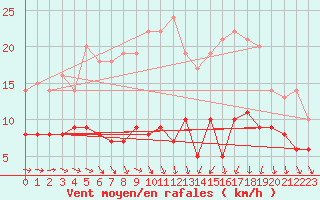 Courbe de la force du vent pour Boizenburg