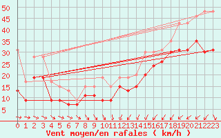 Courbe de la force du vent pour Dunkerque (59)