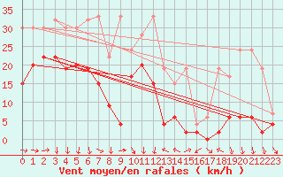 Courbe de la force du vent pour Piotta