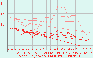 Courbe de la force du vent pour Agen (47)