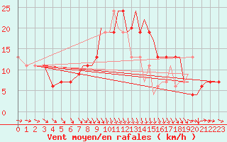Courbe de la force du vent pour Farnborough