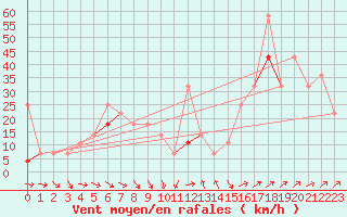 Courbe de la force du vent pour Kvitfjell