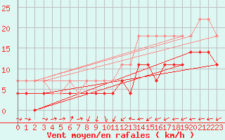 Courbe de la force du vent pour Ulm-Mhringen