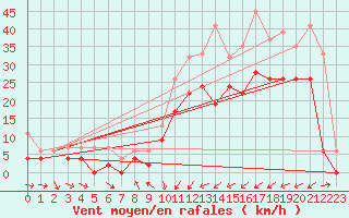 Courbe de la force du vent pour Altnaharra