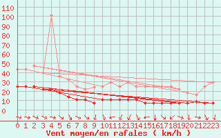 Courbe de la force du vent pour Puerto de San Isidro