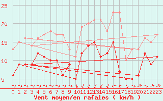 Courbe de la force du vent pour Solenzara - Base arienne (2B)
