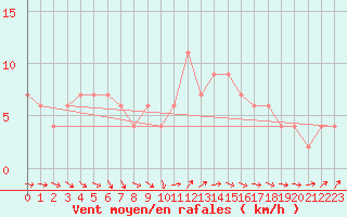 Courbe de la force du vent pour High Wicombe Hqstc