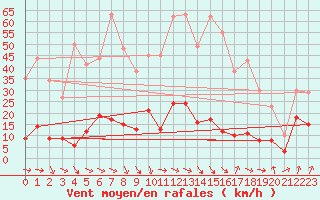 Courbe de la force du vent pour Cap Sagro (2B)