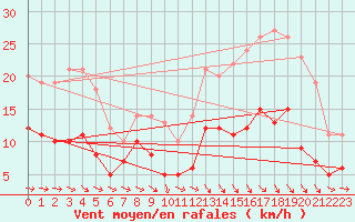 Courbe de la force du vent pour Montauban (82)