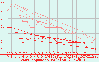 Courbe de la force du vent pour Hastveda