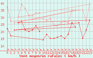 Courbe de la force du vent pour Cap Ferret (33)