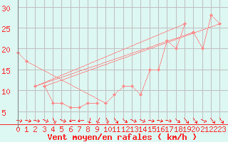 Courbe de la force du vent pour Monte Terminillo