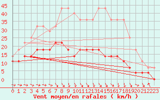 Courbe de la force du vent pour Gunnarn