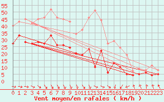 Courbe de la force du vent pour Schleiz