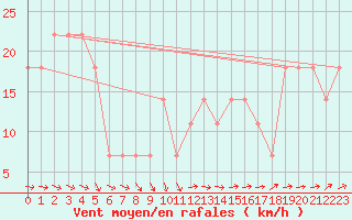 Courbe de la force du vent pour Roches Point