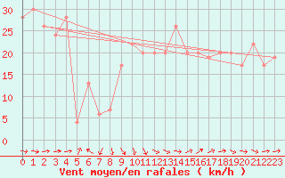 Courbe de la force du vent pour Manston (UK)