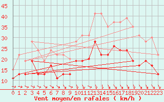 Courbe de la force du vent pour Roissy (95)