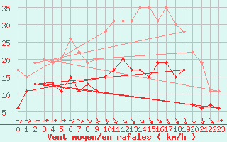 Courbe de la force du vent pour Evreux (27)