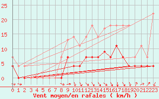 Courbe de la force du vent pour Aranguren, Ilundain