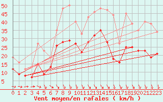Courbe de la force du vent pour Rochefort Saint-Agnant (17)