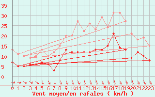 Courbe de la force du vent pour Luxeuil (70)