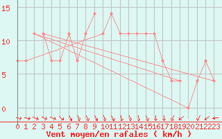 Courbe de la force du vent pour Sombor