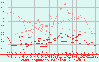 Courbe de la force du vent pour Le Puy-Chadrac (43)