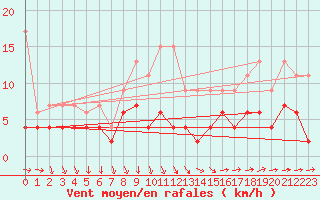 Courbe de la force du vent pour Luzern
