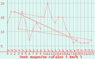 Courbe de la force du vent pour Sjaelsmark