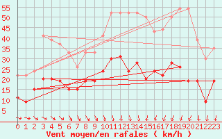 Courbe de la force du vent pour Nmes - Garons (30)