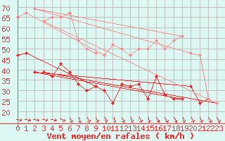 Courbe de la force du vent pour Fair Isle