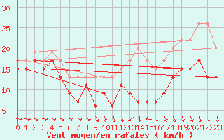 Courbe de la force du vent pour Ouessant (29)