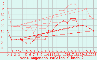 Courbe de la force du vent pour Grimsel Hospiz