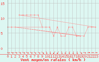 Courbe de la force du vent pour Zlatibor