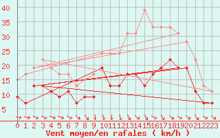 Courbe de la force du vent pour Toulouse-Francazal (31)