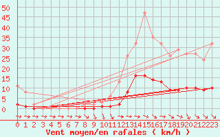 Courbe de la force du vent pour Pertuis - Grand Cros (84)