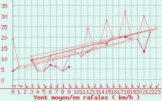 Courbe de la force du vent pour Pilatus