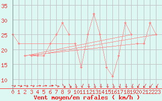 Courbe de la force du vent pour Kristiinankaupungin Majakka