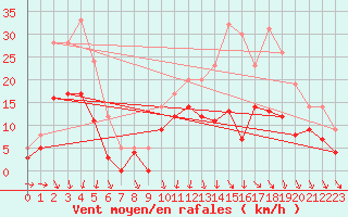 Courbe de la force du vent pour Cazaux (33)
