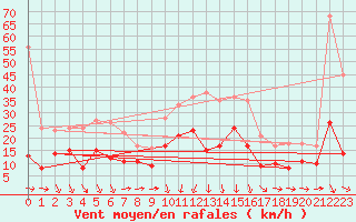 Courbe de la force du vent pour Solenzara - Base arienne (2B)